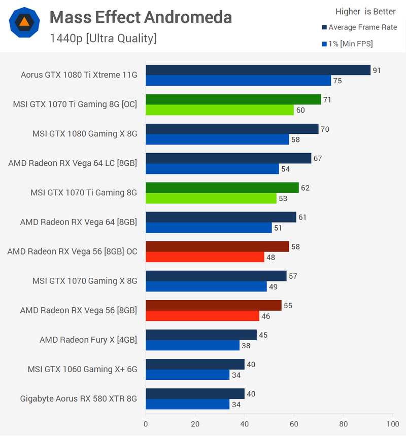 Illustration for article titled MSI Geforce GTX 1070 Ti Review: Solid, If Not Exciting